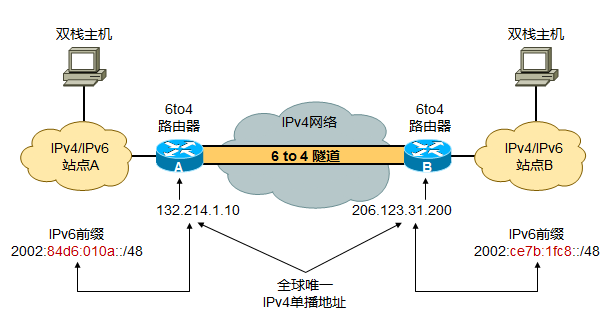 IPV4到IPV6之间的过渡:建隧道
